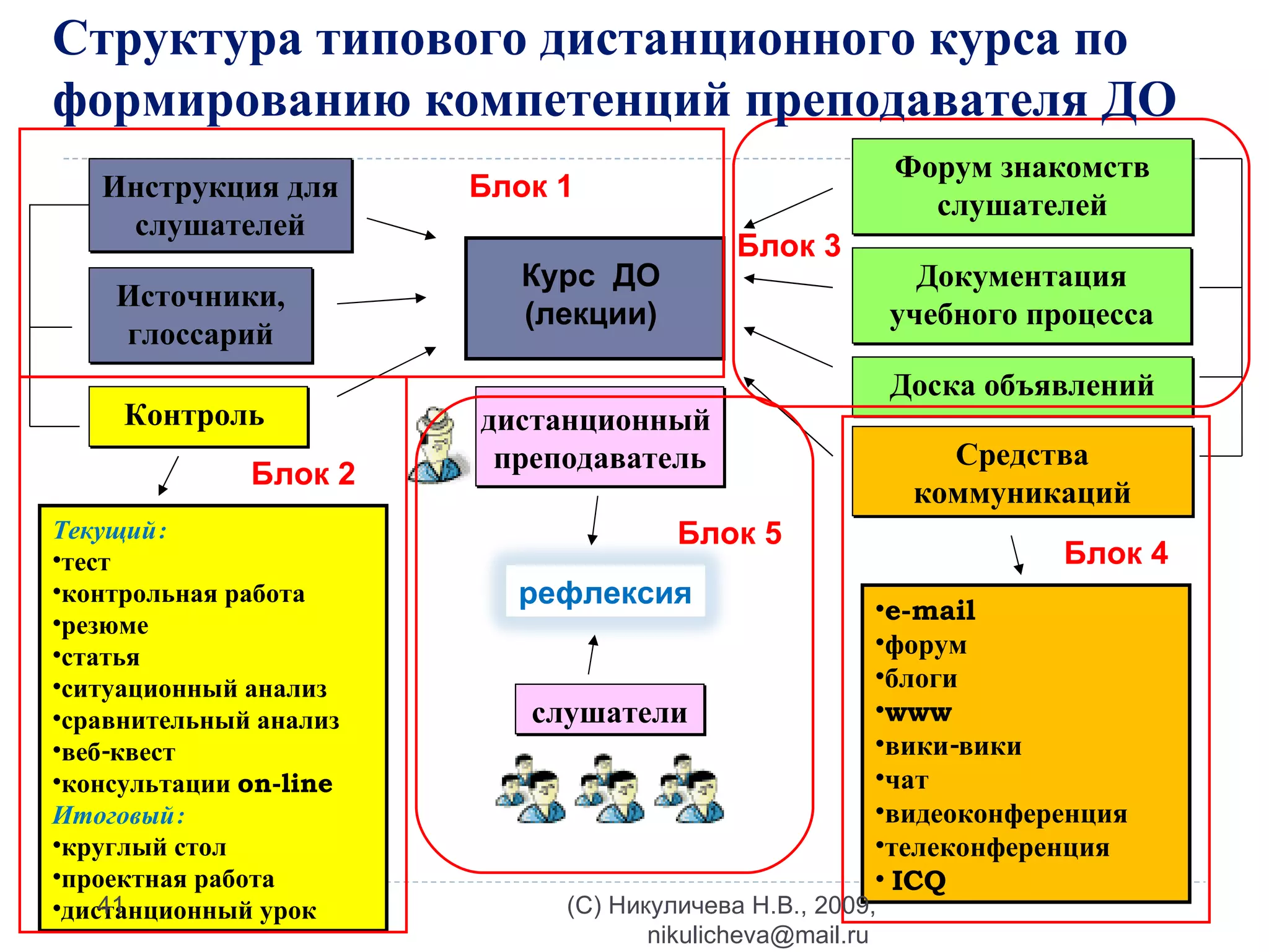 Инструкция для слушателей Источники, глоссарий Контроль  Форум знакомств слушателей Документация учебного процесса Доска объявлений дистанционный  преподаватель Курс  ДО (лекции) Текущий: тест контрольная работа резюме статья ситуационный анализ сравнительный анализ веб-квест консультации  on-line Итоговый: круглый стол  проектная работа  дистанционный урок Средства коммуникаций e-mail форум блоги www вики-вики чат видеоконференция телеконференция  ICQ слушатели Блок  1 Блок 3 Блок 2 Блок 5 Блок 4 Структура типового дистанционного курса по формированию компетенций преподавателя ДО (C) Никуличева Н.В., 2009, nikulicheva@mail.ru  рефлексия 