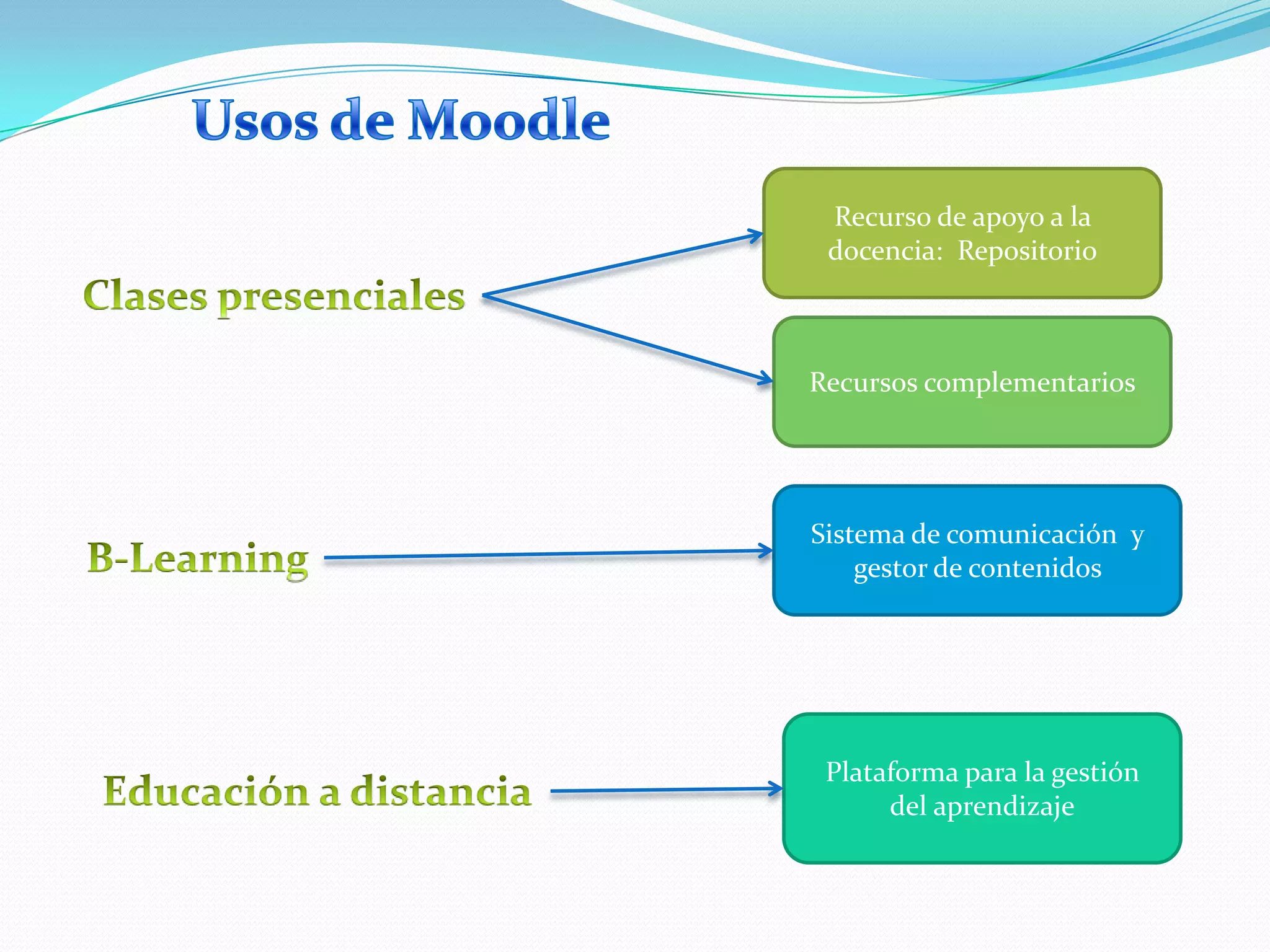 Usos de MoodleRecurso de apoyo a la docencia:  RepositorioClases presencialesRecursos complementariosSistema de comunicación  y gestor de contenidos B-LearningPlataforma para la gestión del aprendizajeEducación a distancia