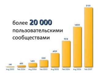 более 20 000
пользовательскими
сообществами
 