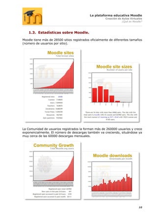 La plataforma educativa Moodle
                                                      Creación de Aulas Virtuales
                                                                  ¿Qué es Moodle?



    1.3. Estadísticas sobre Moodle.

Moodle tiene más de 28500 sitios registrados oficialmente de diferentes tamaños
(número de usuarios por sitio).




La Comunidad de usuarios registrados la forman más de 260000 usuarios y crece
exponencialmente. El número de descargas también va creciendo, situándose ya
muy cerca de las 60000 descargas mensuales.




                                                                              10
 