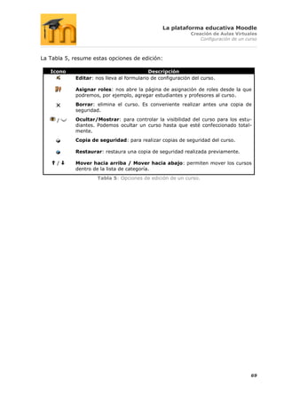 La plataforma educativa Moodle
                                                            Creación de Aulas Virtuales
                                                                Configuración de un curso



La Tabla 5, resume estas opciones de edición:

   Icono                                   Descripción
            Editar: nos lleva al formulario de configuración del curso.

            Asignar roles: nos abre la página de asignación de roles desde la que
            podremos, por ejemplo, agregar estudiantes y profesores al curso.
            Borrar: elimina el curso. Es conveniente realizar antes una copia de
            seguridad.

      /     Ocultar/Mostrar: para controlar la visibilidad del curso para los estu-
            diantes. Podemos ocultar un curso hasta que esté confeccionado total-
            mente.
            Copia de seguridad: para realizar copias de seguridad del curso.

            Restaurar: restaura una copia de seguridad realizada previamente.

      /     Mover hacia arriba / Mover hacia abajo: permiten mover los cursos
            dentro de la lista de categoría.
                     Tabla 5: Opciones de edición de un curso.




                                                                                      69
 