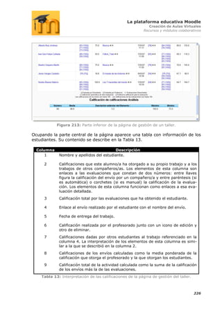 La plataforma educativa Moodle
                                                              Creación de Aulas Virtuales
                                                           Recursos y módulos colaborativos




            Figura 213: Parte inferior de la página de gestión de un taller.

Ocupando la parte central de la página aparece una tabla con información de los
estudiantes. Su contenido se describe en la Tabla 13.

  Columna                                 Descripción
      1      Nombre y apellidos del estudiante.

     2       Calificaciones que este alumno/a ha otorgado a su propio trabajo y a los
             trabajos de otros compañeros/as. Los elementos de esta columna son
             enlaces a las evaluaciones que constan de dos números: entre llaves
             figura la calificación del envío por un compañero/a y entre paréntesis (si
             es automática) o corchetes (si es manual) la calificación de la evalua-
             ción. Los elementos de esta columna funcionan como enlaces a esa eva-
             luación detallada.
     3       Calificación total por las evaluaciones que ha obtenido el estudiante.

     4       Enlace al envío realizado por el estudiante con el nombre del envío.

     5       Fecha de entrega del trabajo.

     6       Calificación realizada por el profesorado junto con un icono de edición y
             otro de eliminar.
     7       Calificaciones dadas por otros estudiantes al trabajo referenciado en la
             columna 4. La interpretación de los elementos de esta columna es simi-
             lar a la que se describió en la columna 2.
     8       Calificaciones de los envíos calculadas como la media ponderada de la
             calificación que otorga el profesorado y la que otorgan los estudiantes.
     9       Calificación total de la actividad calculada como la suma de la calificación
             de los envíos más la de las evaluaciones.
    Tabla 13: Interpretación de las calificaciones de la página de gestión del taller.



                                                                                         226
 