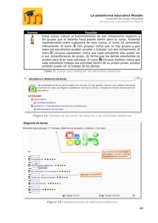 La plataforma educativa Moodle
                                                              Creación de Aulas Virtuales
                                                         Introducción a la plataforma Moodle



Iconos                                    Función
         Estos iconos indican el funcionamiento de ese componente respecto a
         los grupos que el docente haya podido definir para su curso. Pulsando
         repetidamente sobre cualquiera de esos iconos, el icono irá cambiando
         cíclicamente. El icono     (Sin grupos) indica que no hay grupos y que
         todos los estudiantes pueden acceder y trabajar con ese componente. El
         icono    (Grupos separados) indica que cada estudiante sólo puede ver
         a sus compañeros/as de grupo, de forma que los demás estudiantes no
         existen para él en esta actividad. El icono   (Grupos visibles) indica que
         cada estudiante trabaja esa actividad dentro de su propio grupo, aunque
         también puede ver el trabajo de los demás.
          Tabla 2: Iconos para manipular los elementos didácticos.




   Figura 12: Ejemplo de aplicación de sangrías a los contenidos didácticos.




                                                             Nos informa de la actividad
                                                             que vamos a mover y nos da
                                                             la posibilidad de cancelarla




                                      Marcador de posición




             Figura 13: Desplazamiento de elementos didácticos.

                                                                                            25
 