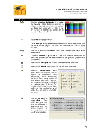 La plataforma educativa Moodle
                                                   Creación de Aulas Virtuales
                                                         El Editor de texto HTML



Botón                                Función
        Cambiar el color del texto y el color
        del fondo. Estos botones activan la
        paleta de colores en una nueva venta-
        na. Basta con pulsar con el ratón el co-
        lor deseado o escribir su código en el
        cuadro de texto mostrado.



        Trazar líneas separadoras.

        Crear anclaje. Sirve para establecer enlaces entre diferentes pun-
        tos de la misma página. Se utiliza en combinación con los hiper-
        vínculos.
        Insertar y romper un enlace Web. Más adelante se explica con
        más detalle.
        Anular un enlace al glosario. Se usa para evitar la repetición ex-
        cesiva de enlaces con palabras enlazadas del glosario y los enlaces
        no deseados.
        Insertar una imagen. Se explica con detalle más adelante.

        Insertar una tabla. Se explica con detalle más adelante.

        Insertar   emoticonos.     Este
        botón abre una ventana con un
        surtido de emoticonos para
        seleccionar. Estos elementos
        son muy útiles para indicar el
        tono de una expresión y permi-
        ten expresar una gran variedad
        de matices para el texto. Po-
        demos escribir las formas tex-
        tuales de los emoticonos y el
        editor las convertirá automáti-
        camente.


        Insertar caracteres
        especiales.     Este
        botón abre una ven-
        tana con el juego de
        caracteres que es-
        temos usando en
        ese momento en
        nuestro navegador.




                                                                             71
 