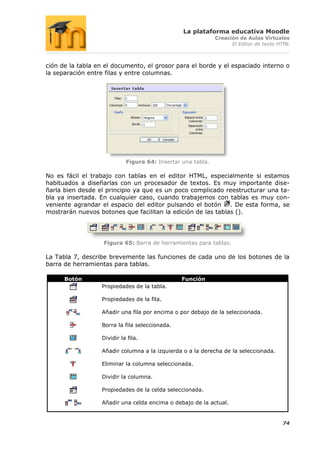 La plataforma educativa Moodle
                                                             Creación de Aulas Virtuales
                                                                   El Editor de texto HTML



ción de la tabla en el documento, el grosor para el borde y el espaciado interno o
la separación entre filas y entre columnas.




                            Figura 64: Insertar una tabla.

No es fácil el trabajo con tablas en el editor HTML, especialmente si estamos
habituados a diseñarlas con un procesador de textos. Es muy importante dise-
ñarla bien desde el principio ya que es un poco complicado reestructurar una ta-
bla ya insertada. En cualquier caso, cuando trabajemos con tablas es muy con-
veniente agrandar el espacio del editor pulsando el botón . De esta forma, se
mostrarán nuevos botones que facilitan la edición de las tablas ().




                   Figura 65: Barra de herramientas para tablas.

La Tabla 7, describe brevemente las funciones de cada uno de los botones de la
barra de herramientas para tablas.

      Botón                                     Función
                  Propiedades de la tabla.

                  Propiedades de la fila.

                  Añadir una fila por encima o por debajo de la seleccionada.

                  Borra la fila seleccionada.

                  Dividir la fila.

                  Añadir columna a la izquierda o a la derecha de la seleccionada.

                  Eliminar la columna seleccionada.

                  Dividir la columna.

                  Propiedades de la celda seleccionada.

                  Añadir una celda encima o debajo de la actual.


                                                                                       74
 