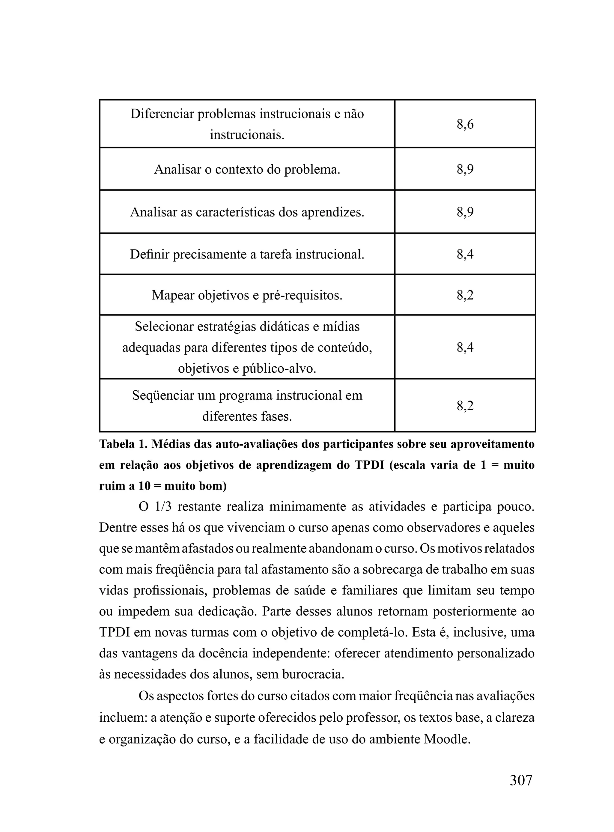 Diferenciar problemas instrucionais e não
                                                                  8,6
                   instrucionais.

          Analisar o contexto do problema.                        8,9


     Analisar as características dos aprendizes.                  8,9


     Definir precisamente a tarefa instrucional.                  8,4

         Mapear objetivos e pré-requisitos.                       8,2

      Selecionar estratégias didáticas e mídias
    adequadas para diferentes tipos de conteúdo,                  8,4
             objetivos e público-alvo.
      Seqüenciar um programa instrucional em
                                                                  8,2
                  diferentes fases.
Tabela 1. Médias das auto-avaliações dos participantes sobre seu aproveitamento
em relação aos objetivos de aprendizagem do TPDI (escala varia de 1 = muito
ruim a 10 = muito bom)
       O 1/3 restante realiza minimamente as atividades e participa pouco.
Dentre esses há os que vivenciam o curso apenas como observadores e aqueles
que se mantêm afastados ou realmente abandonam o curso. Os motivos relatados
com mais freqüência para tal afastamento são a sobrecarga de trabalho em suas
vidas profissionais, problemas de saúde e familiares que limitam seu tempo
ou impedem sua dedicação. Parte desses alunos retornam posteriormente ao
TPDI em novas turmas com o objetivo de completá-lo. Esta é, inclusive, uma
das vantagens da docência independente: oferecer atendimento personalizado
às necessidades dos alunos, sem burocracia.
       Os aspectos fortes do curso citados com maior freqüência nas avaliações
incluem: a atenção e suporte oferecidos pelo professor, os textos base, a clareza
e organização do curso, e a facilidade de uso do ambiente Moodle.

                                                                            307
 