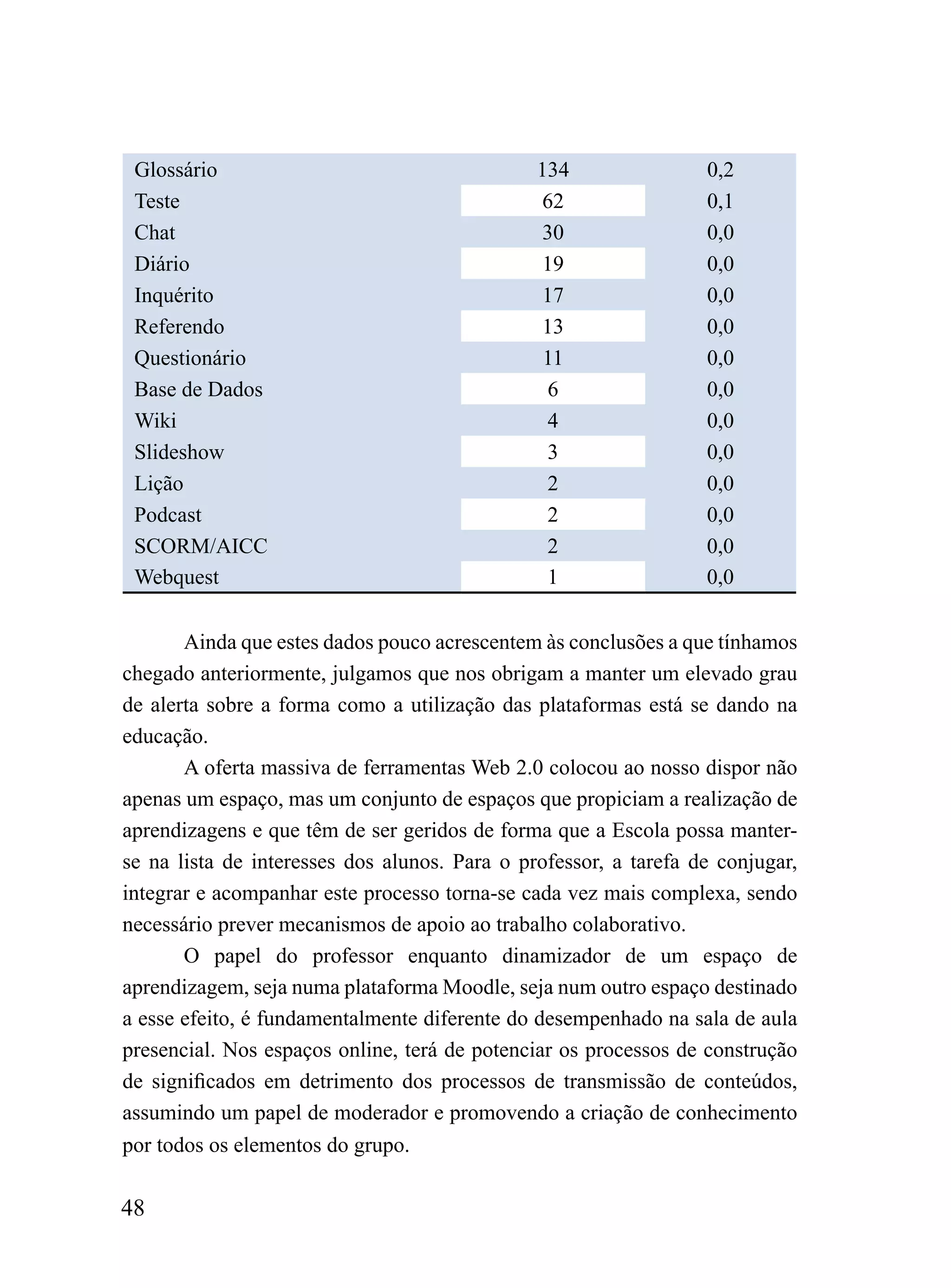 Glossário                                     134                0,2
 Teste                                         62                 0,1
 Chat                                          30                 0,0
 Diário                                        19                 0,0
 Inquérito                                     17                 0,0
 Referendo                                     13                 0,0
 Questionário                                   11                0,0
 Base de Dados                                  6                 0,0
 Wiki                                           4                 0,0
 Slideshow                                      3                 0,0
 Lição                                          2                 0,0
 Podcast                                        2                 0,0
 SCORM/AICC                                     2                 0,0
 Webquest                                       1                 0,0


       Ainda que estes dados pouco acrescentem às conclusões a que tínhamos
chegado anteriormente, julgamos que nos obrigam a manter um elevado grau
de alerta sobre a forma como a utilização das plataformas está se dando na
educação.
       A oferta massiva de ferramentas Web 2.0 colocou ao nosso dispor não
apenas um espaço, mas um conjunto de espaços que propiciam a realização de
aprendizagens e que têm de ser geridos de forma que a Escola possa manter-
se na lista de interesses dos alunos. Para o professor, a tarefa de conjugar,
integrar e acompanhar este processo torna-se cada vez mais complexa, sendo
necessário prever mecanismos de apoio ao trabalho colaborativo.
       O papel do professor enquanto dinamizador de um espaço de
aprendizagem, seja numa plataforma Moodle, seja num outro espaço destinado
a esse efeito, é fundamentalmente diferente do desempenhado na sala de aula
presencial. Nos espaços online, terá de potenciar os processos de construção
de significados em detrimento dos processos de transmissão de conteúdos,
assumindo um papel de moderador e promovendo a criação de conhecimento
por todos os elementos do grupo.

48
 