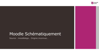 Source : moodlelego… Origine inconnue…
Moodle Schématiquement
 