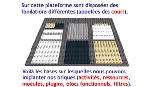 Sur cette plateforme sont disposées des
fondations différentes (appelées des cours).
Voilà les bases sur lesquelles nous pouvons
implanter nos briques (activités, ressources,
modules, plugins, blocs fonctionnels, filtres).
 