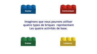 Imaginons que nous pouvons utiliser
quatre types de briques représentant
Les quatre activités de base.
CommuniquerStocker
Evaluer Collaborer
 
