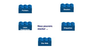 Dossiers
Fichiers
Liens
Hypertexte
Site Web
Etiquettes
Nous pouvons
stocker …
 