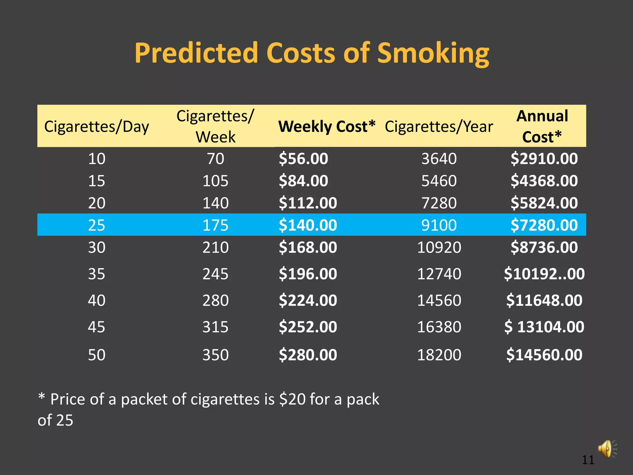 Predicted Costs of Smoking
                    Cigarettes/                                    Annual
Cigarettes/Day                     Weekly Cost* Cigarettes/Year
                       Week                                         Cost*
       10               70         $56.00             3640        $2910.00
       15               105        $84.00             5460        $4368.00
       20               140        $112.00            7280        $5824.00
       25               175        $140.00            9100        $7280.00
       30               210        $168.00            10920       $8736.00
       35               245        $196.00            12740       $10192..00
       40               280        $224.00            14560       $11648.00
       45               315        $252.00            16380       $ 13104.00
       50               350        $280.00            18200       $14560.00

* Price of a packet of cigarettes is $20 for a pack
of 25

                                                                             11
 