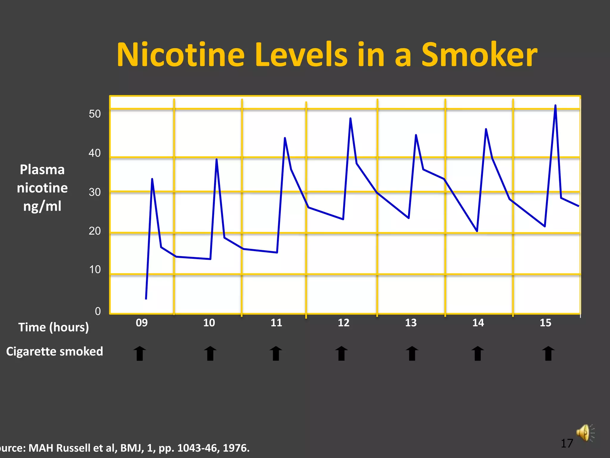 Nicotine Levels in a Smoker
                   50


                   40
    Plasma
    nicotine       30
     ng/ml
                   20


                   10


                    0
    Time (hours)            09            10           11   12   13   14   15

  Cigarette smoked




ource: MAH Russell et al, BMJ, 1, pp. 1043-46, 1976.                            17
 