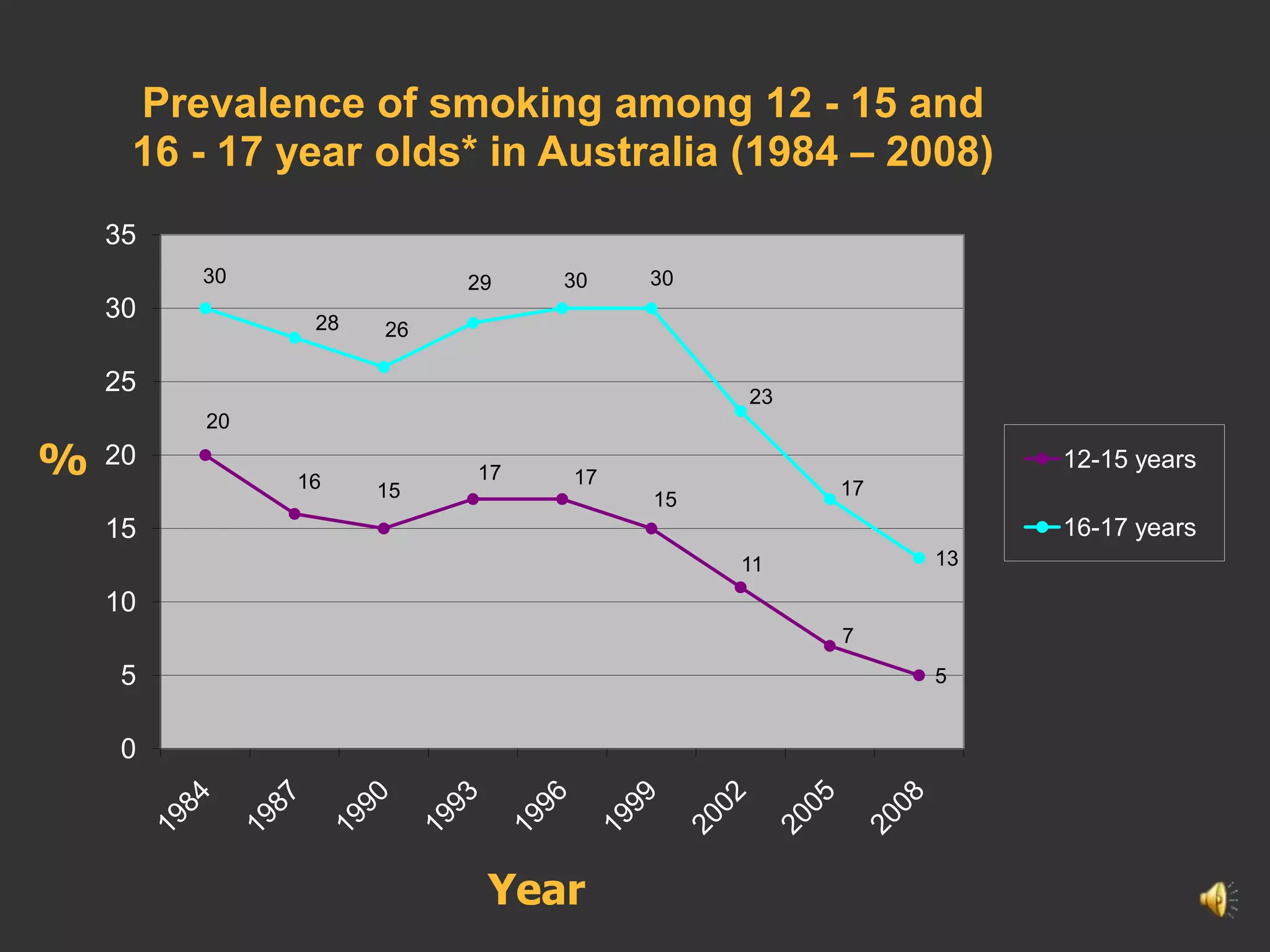 Prevalence of smoking among 12 - 15 and
     16 - 17 year olds* in Australia (1984 – 2008)
    35
         30              29   30   30
    30         28   26

    25                                  23
         20

%   20
              16         17   17
                                             17
                                                       12-15 years
                    15             15
    15                                                 16-17 years
                                        11        13

    10
                                             7
     5                                            5


     0




                          Year
                                                               20
 
