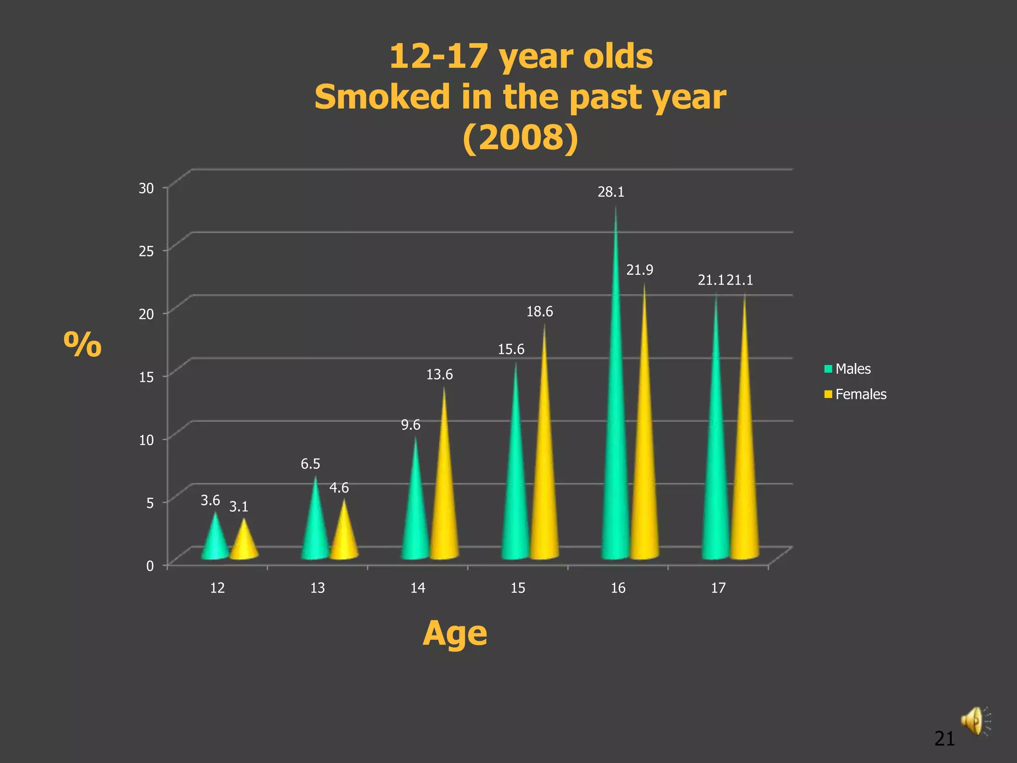 12-17 year olds
                     Smoked in the past year
                            (2008)
    30                                                    28.1



    25
                                                                 21.9
                                                                        21.1 21.1

    20                                             18.6

%                                           15.6
                                     13.6                                           Males
    15
                                                                                    Females

                               9.6
    10
                   6.5
                         4.6
    5    3.6 3.1



    0
          12        13          14           15            16             17


                                     Age

                                                                                              21
 
