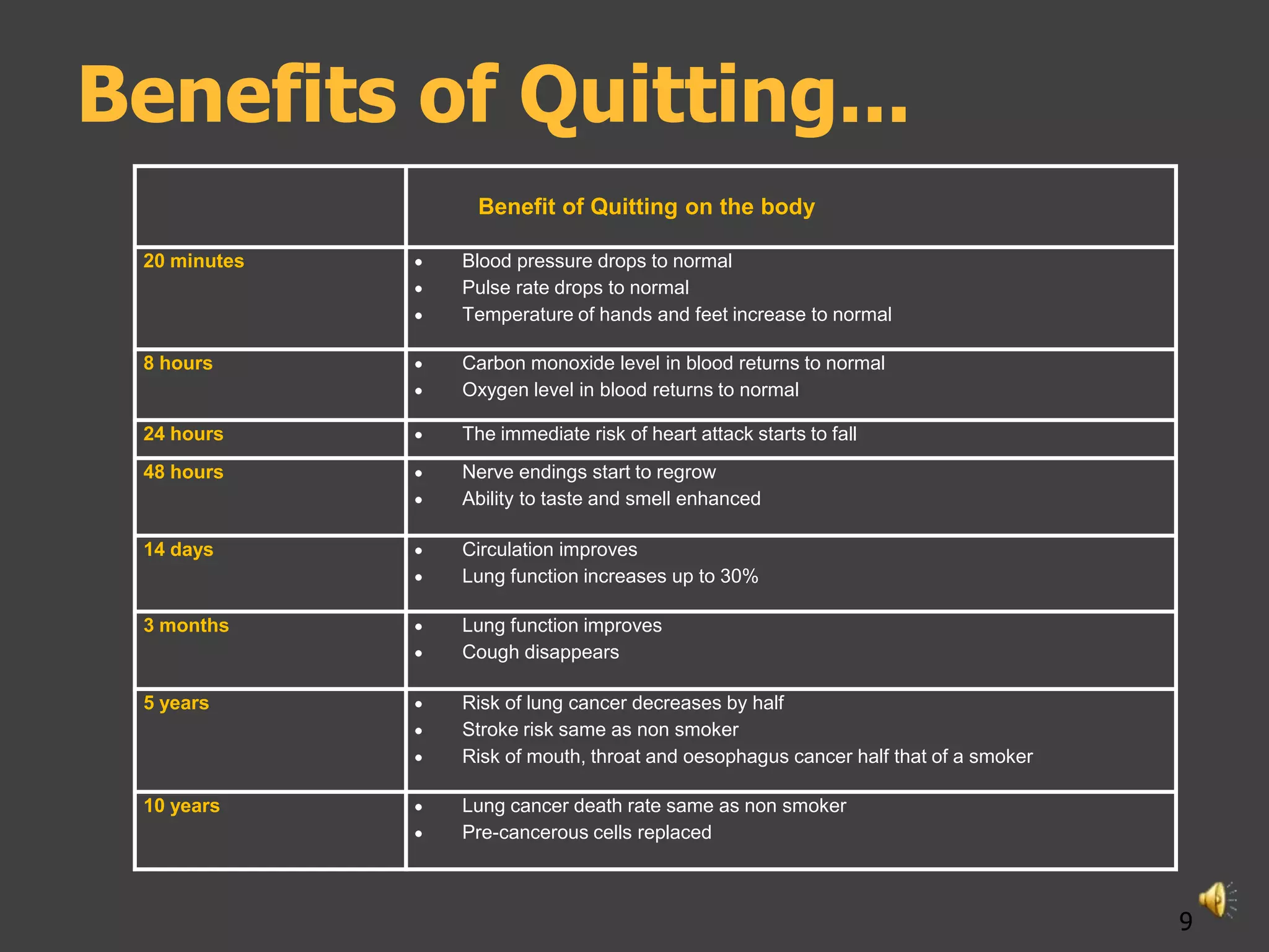 Benefits of Quitting...
               Benefit of Quitting on the body

 20 minutes   Blood pressure drops to normal
              Pulse rate drops to normal
              Temperature of hands and feet increase to normal

 8 hours      Carbon monoxide level in blood returns to normal
              Oxygen level in blood returns to normal

 24 hours     The immediate risk of heart attack starts to fall
 48 hours     Nerve endings start to regrow
              Ability to taste and smell enhanced

 14 days      Circulation improves
              Lung function increases up to 30%

 3 months     Lung function improves
              Cough disappears

 5 years      Risk of lung cancer decreases by half
              Stroke risk same as non smoker
              Risk of mouth, throat and oesophagus cancer half that of a smoker

 10 years     Lung cancer death rate same as non smoker
              Pre-cancerous cells replaced



                                                                                  9
 