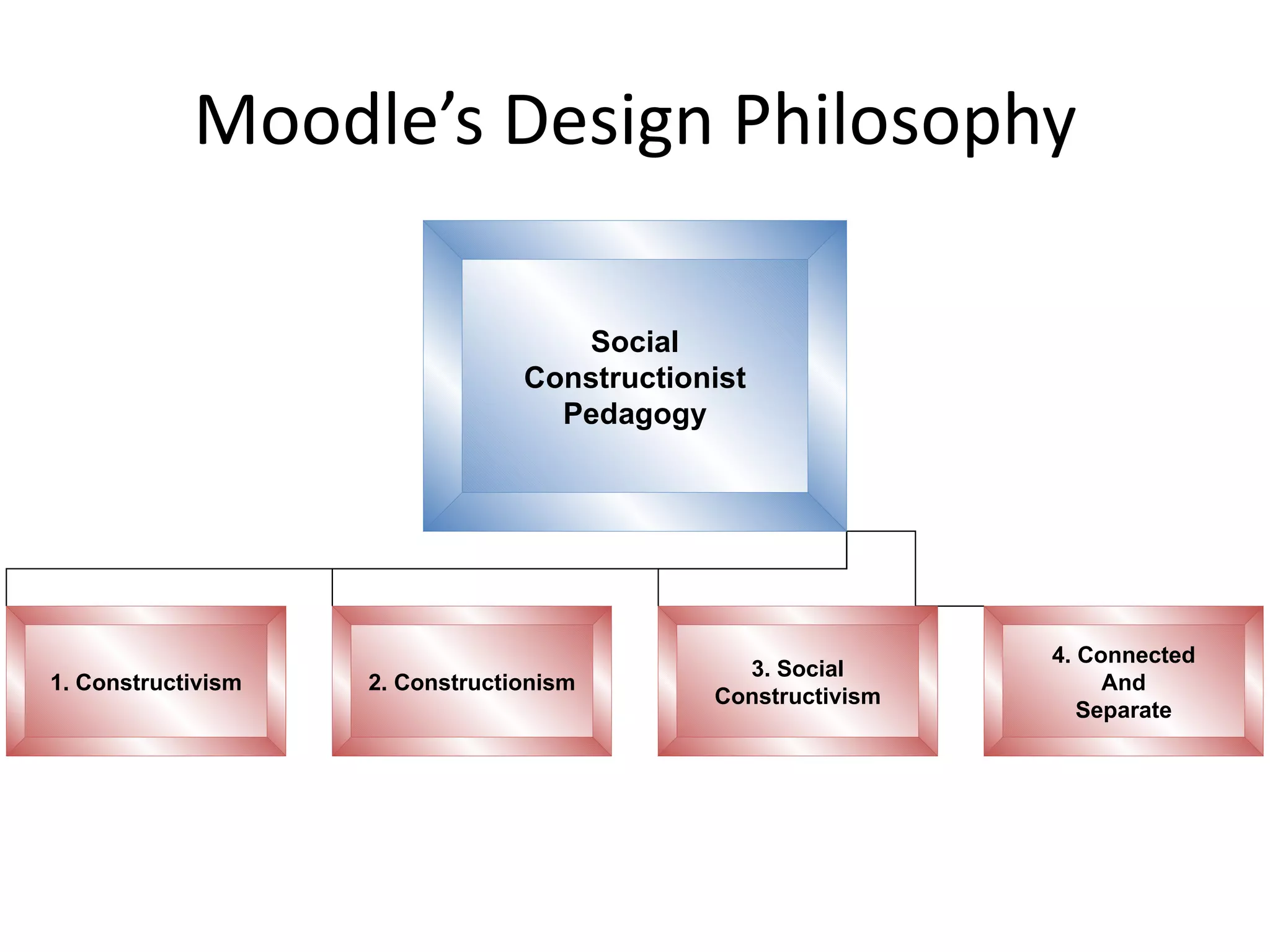 Moodle’s Design Philosophy Social Constructionist Pedagogy 1. Constructivism 3. Social Constructivism 4. Connected And Separate 2. Constructionism 