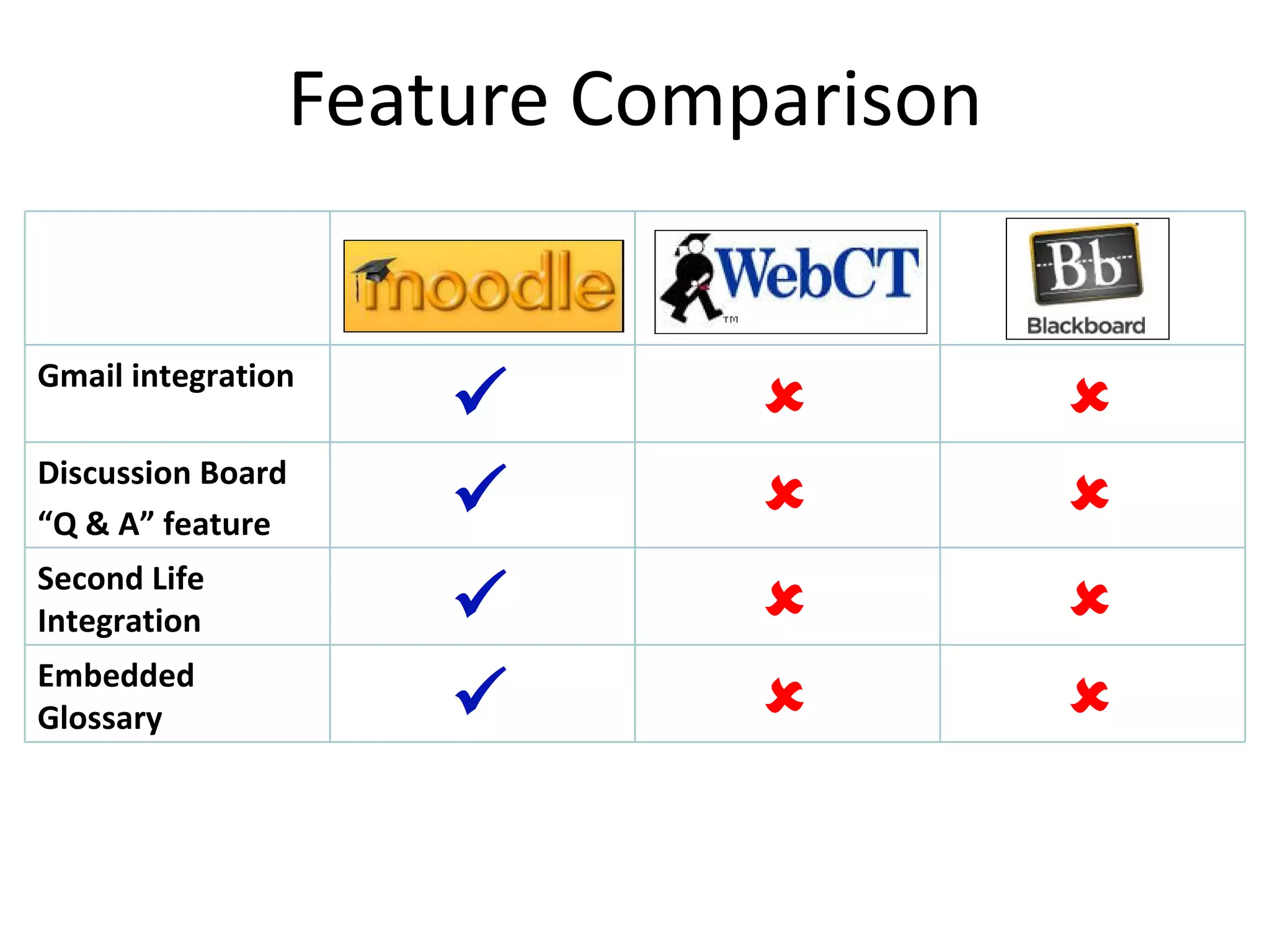 Feature Comparison Gmail integration    Discussion Board “ Q & A” feature    Second Life Integration    Embedded Glossary    