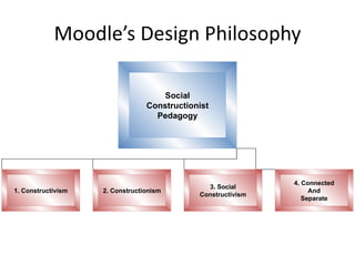 Moodle’s Design Philosophy Social Constructionist Pedagogy 1. Constructivism 3. Social Constructivism 4. Connected And Separate 2. Constructionism 
