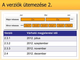 A verzik temezse 2.




Verzi    Vrhat megjelensi id?
2.3.1     2012. jlius
2.3.2     2012. szeptember
2.3.3     2012. november
2.4       2012. december
 