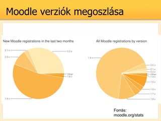 Moodle verzik megoszlsa




                      Forrs:
                      moodle.org/stats
 