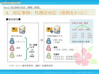 Part2 対応事例の紹介（構築・開発）

4. 対応事例: 代理店対応（役割を3つに）
■機能概要■
企業Zが企画・監修
A大学・B会社・C病院
通常のMoodle

代理店機能の付与
マネージャ
＝企業Z

マネージャ
講師

受講者

同一組織
A大学
or
B会社
or
C病院

工学科
文学科
家政科
…

営業
技術
事務
…

医師
看護師
薬剤師
…

役割や部署別に管理

講師
＝A大学、B会社、C病院
受講者
A大学山さん B会社野さん…
A大学川さん B会社原さん…

マネージャ＝運用管理者、講師＝受講管理者
Techno Walker Inc. All rights reserved.

文書・画像等の無断使用・転載を禁止します。

 