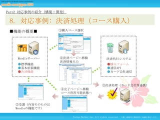Part2 対応事例の紹介（構築・開発）

8. 対応事例: 決済処理（コース購入）
■機能の概要■

Moodleサーバー
●標準機能
●基本拡張機能
●決済機能

①購入コース選択

②決済ページへ移動
決済情報入力

決済代行システム
●購入フォーム
●通信API
●カード会社通信

③決済処理（カード会社等連携）
④完了ページへ移動
コース利用可能状態へ

⑤受講（内容そのものは
Moodleの機能です）
Techno Walker Inc. All rights reserved.

文書・画像等の無断使用・転載を禁止します。

 