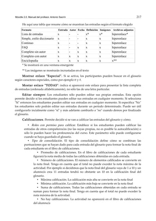 Moodle 2.0. Manual del profesor. Antonio Saorín 217
He aquí una tabla que resume cómo se muestran las entradas según el formato elegido
Formato Entrada Autor Fecha Definición Imágenes Archivos adjuntos
Lista de entradas x - - x* x* hiperenlace*
Simple, estilo diccionario x - - x x hiperenlace
Continuo x - - x x hiperenlace
FAQ x - x x x hiperenlace
Completo sin autor x - x x x hiperenlace
Completo con autor x x x x x hiperenlace
Enciclopedia x x x x x x**
* Se mostrará en una ventana emergente
** Las imágenes se mostrarán incrustadas en el texto
Mostrar enlace "Especial". Si se activa, los participantes pueden buscar en el glosario
según caracteres especiales, como por ejemplo @ y #.
Mostar enlace "TODAS": indica si aparecerá este enlace para presentar la lista completa
de entradas (ordenada alfabéticamente), no sólo las de una letra particular.
Editar siempre: Los estudiantes sólo pueden editar sus propias entradas. Esta opción
permite decidir si los estudiantes pueden editar sus entradas en cualquier momento. Si selecciona
"Sí" entonces los estudiantes pueden editar sus entradas en cualquier momento. Si especifica "No"
los estudiantes solo podrán editar sus entradas durante un período determinado. Puede ser útil
configurarlo incialmente como "sí" y más adelante cambiarlo a "no" cuando demos por finalizado
el glosario.
Calificaciones. Permite decidir si se van a calificar las entradas del glosario y cómo.
• Roles con permiso para calificar. Establece si los estudiantes pueden calificar las
entradas de otros compañeros/as (no las suyas propias, no es posible la autocalificación) o
sólo lo pueden hacer los profesores/as del curso. Este parámetro sólo puede configurarse
cuando se haya guardado el glosario.
• Tipo de consolidación. El tipo de consolidación define cómo se combinan las
puntuaciones que se hayan dado para cada entrada del glosario para formar la nota final de
cada estudiante en el libro de calificaciones.
• Promedio de calificaciones. En el libro de calificaciones de cada estudiante
figurará la nota media de todas las calificaciones obtenidas en cada entrada.
• Número de calificaciones. El número de elementos calificados se convierte en
la nota final. Tenga en cuenta que el total no puede exceder la nota máxima de la
actividad. Por ejemplo si decidimos que la nota final del glosario vaya de 1 a 10 y un
alumno/a crea 11 entradas tendrá no obstante un 10 en la calificación final del
glosario.
• Máxima calificación. La calificación más alta se convierte en la nota final
• Mínima calificación. La calificación más baja se convierte en la nota final
• Suma de calificaciones. Todas las calificaciones obtenidas en cada entrada se
suman para formar la nota final. Tenga en cuenta que el total no puede exceder la
nota máxima de la actividad.
• No hay calificaciones. La actividad no aparecerá en el libro de calificaciones
del alumno/a
 