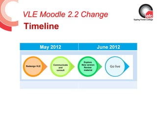 VLE Moodle 2.2 Change
Timeline

           May 2012                         June 2012

                               Explore
                Communicate   New version
Redesign VLE
                    and         Review
                  consult       material
 