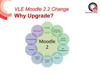 VLE Moodle 2.2 Change
Why Upgrade?
 