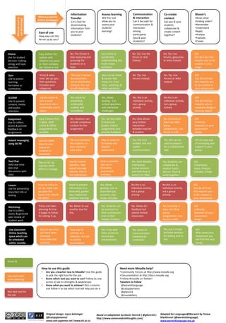 Moodle2 tool guide for teachers | PDF