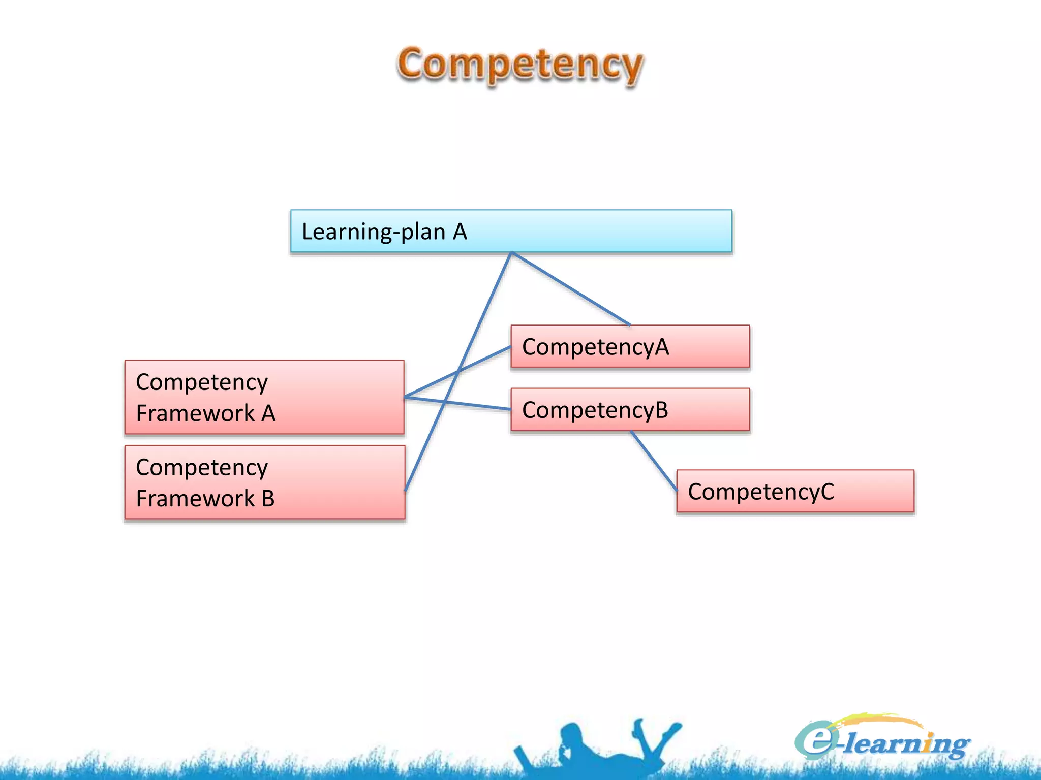 Competency
Framework A
CompetencyA
CompetencyB
CompetencyC
Learning-plan A
Competency
Framework B
 