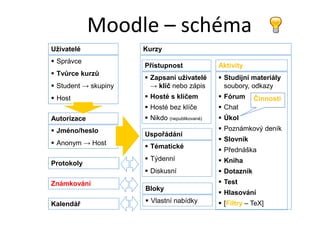 Moodle – schéma
Uživatelé
Správce
Tvůrce kurzů
Student → skupiny
Host
Přístupnost
Zapsaní uživatelé
→ klíč nebo zápis
Hosté s klíčem
Hosté bez klíče
Nikdo (nepublikované)Autorizace
Jméno/heslo
Anonym → Host
Uspořádání
Tématické
Týdenní
Diskusní
Aktivity
Studijní materiály
soubory, odkazy
Fórum
Chat
Úkol
Poznámkový deník
Slovník
Přednáška
Kniha
Dotazník
Test
Hlasování
[Filtry – TeX]
Kurzy
Bloky
Vlastní nabídkyKalendář
Známkování
Protokoly
Činnosti
 