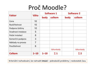 Proč Moodle?
Faktor Váha
Software 1 Software 2
body celkem body celkem
Cena 10
Rozšiřitelnost 10
Podpora češtiny 10
Snadnost instalace 5
Počet instalací 8
Komerční podpora 3
Náklady na provoz 7
Použitelnost 6
... Váha×body Váha×body
Celkem 1–10 1–10 Σ 1 Σ 2
Kriteriální rozhodování, lze nahradit intuicí – jednodušší problémy | nedostatek času
 