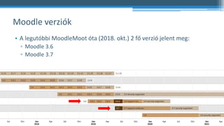 Moodle verziók
• A legutóbbi MoodleMoot óta (2018. okt.) 2 fő verzió jelent meg:
▫ Moodle 3.6
▫ Moodle 3.7
 