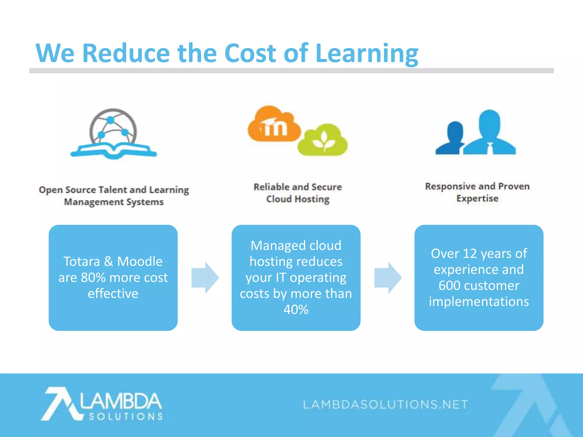 Totara & Moodle
are 80% more cost
effective
Managed cloud
hosting reduces
your IT operating
costs by more than
40%
Over 12 years of
experience and
600 customer
implementations
We Reduce the Cost of Learning
 