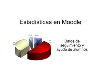 Estadísticas en Moodle
Datos de
seguimiento y
ayuda de alumnos
 
