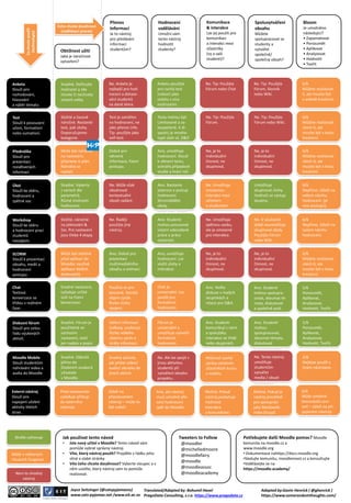 Obtížnost užití
Jaká je náročnost
vytvoření?
Přenos
Informací
Je to nástroj
pro předávání
informací
studentům?
Hodnocení
vzdělávání
Umožní vám
tento nástroj
hodnotit
studenty?
Komunikace
& interakce
Lze jej použít pro
komunikaci
a interakci mezi
účastníky
(vy a vaši
studenti)?
Spoluvytváření
obsahu
Můžete
spolupracovat se
studenty a
vytvářet
společně/
společný obsah?
Bloom
Je umožněno
následující?
• Zapamatovat
• Porozumět
• Aplikovat
• Analyzovat
• Hodnotit
• Tvořit
Joyce Seitzinger (@catspyjamasnz)
www.cats-pyjamas.net /www.eit.ac.nz
Skvěle vyhovuje
Může v některých
situacích fungovat
Není to vhodný
nástroj
Čeho chcete dosáhnout
(vzdělávací proces)
Co
chcete
použít
(technologie)
Složité a časově
náročné. Nastavte
test, pak úlohy.
Doporučujeme
kategorie.
Test je zaměřen
na hodnocení, ne
jako přenos info.
Tip: použijte jako
self-test.
Testy mohou být
Limitované a za-
bezpečené. K di-
spozici je mnoho
typů úloh vč. D&D
Ne. Tip: Použijte
Fórum.
Ne. Tip: Použijte
Fórum nebo Wiki.
6/6
Můžete realizovat
všech 6, ale
musíte být v testu
kreativní.
Test
Slouží k posouzení
učení, formativní
nebo sumativní.
Může být náročné
na nastavení,
připravte si plán.
Námaha se
vyplatí.
Dobré pro
větvené
informace, řízení
postupu.
Ano, umožňuje
hodnocení. Slouží
k větvení testu,
scénáře,případové
studie a hraní rolí.
Ne, je to
individuální
činnost, ne
skupinová.
Ne, je to
individuální
činnost, ne
skupinová.
6/6
Můžete realizovat
všech 6, ale
musíte být v testu
kreativní.
Přednáška
Slouží pro
prezentaci
rozvětvených
informací
a testování.
Snadné. Vyberte
z variant dle
parametrů.
Různé možnosti
hodnocení.
Ne. Může však
obsahovat
kontextuální
obsah zadání.
Ano. Nastavte
platnost a postup
hodnocení.
Shromážděte
úkoly,
dejte zpět. vazbu.
Ne. Umožňuje
omezenou
interakci mezi
učitelem
a studentem.
Umožňuje
skupinové úlohy.
Hodnotí se výstup
skupiny.
6/6
Nepřímo. Záleží na
vašem návrhu
hodnocení. (je
více postupů).
Úkol
Slouží ke sběru,
hodnocení a
zpětné vaz
Adapted by:Gavin Henrick ( @ghenrick )
https://www.somerandomthoughts.com/
Ne. Raději
použijte jiný
nástroj.
Ano. Studenti
mohou posuzovat
vlastní odevzdané
práce a práce
ostatních.
Ne. Umožňuje
zpětnou vazbu,
ale je omezené
pro interakce.
Ne. V současné
době neumožňuje
skupinové úkoly.
Použijte Fórum
nebo Wiki.
6/6
Nepřímo. Záleží na
vašem návrhu
hodnocení.
Workshop
Slouží ke sběru
a hodnocení prací
studentů
navzájem.
Může být obtížné
před aplikací do
Moodle, využívá
aplikace dalších
dodavatelů
Ano. Dobré pro
prezentaci
multimediálního
obsahu a animací.
Ano, umožňuje
hodnocení. Lze
vložit úlohy a
interakce.
Ne, je to
individuální
činnost, ne
skupinová.
Ne, je to
individuální
činnost, ne
skupinová.
6/6
Můžete realizovat
všech 6, ale
musíte být v testu
kreativní.
SCORM
Slouží k prezentaci
obsahu, medií a
hodnocení
postupu.
Snadné. Odesílá
přímo do
Osobních souborů
uživatele
v Moodle.
2/6
Nejlépe použít s
jiným nástrojem.
Moodle Mobile
Slouží studentům
nahrávání videa a
audia do Moodle
Ne. Ale lze spojit s
jinou aktivitou
studentů při
vytváření obsahu
projektu..
Ne. Tento nástroj
umožňuje
studentům
vytvářet
media / obsah
samostatně .
6/6
Může umožnit
kteroukoliv úro-
veň – záleží na při-
pojeném nástroji.
Externí nástroj
Slouží pro
napojení učební
aktivity třetích
stran.
Před nastavením
vyžaduje přístup
do externího
nástroje.
Záleží na
připojovaném
nástroji – může to
být cokoli.
Ano, ale nástroj
musí umožnit pře-
nést hodnocení
zpět do Moodle.
Možná. Pokud
nástroj poskytuje
možnosti
interakce
a komunikace.
Možná. Pokud je
nástroj prostředí
pro spolupráci
jako Mediawiki
nebo Drupal.
Snadné. Fórum je
použitelné ve
výchozím
nastavení, stačí
jen nadpis a popis.
Sdílení informací
(odkazy, soubory).
Riziko velkého
objemu zpráv a
ztráty informací.
Fórum je
univerzální a
umožňuje vytvořit
formativní
hodnocení.
Ano. Studenti
komunikují s vámi
a spolužáky.
Interakce ve třídě
nebo skupinách.
Ano. Studenti
mohou
spolupracovat,
zkoumat témata,
diskutovat
a společně psát.
5/6
Porozumět,
Aplikovat,
Analyzovat,
Hodnotit, Tvořit.
Diskusní fórum
Slouží pro celou
řadu výukových
aktivit.
Snadné nastavení,
vyžaduje určité
úsilí na řízení
konverzace.
Chat
Textová
konverzace se
třídou v reálném
čase.
Používá se pro
pozvané. Vysoký
objem zpráv.
Riziko ztráty
spojení.
Chat je
univerzální. Lze
použít pro
formativní
hodnocení.
Ano. Veďte
diskuse v malých
skupinkách a
relace pro Q&A.
Ano. Studenti
mohou spolupra-
covat, zkoumat té-
mata, diskutovat
a společně psát.
5/6
Porozumět,
Aplikovat,
Analyzovat,
Hodnotit, Tvořit.
Jak používat tento návod
• Jste nový učitel v Moodle? Tento návod vám
pomůže vybrat správný nástroj.
• Víte, který nástroj použít? Projděte v řádku jeho
silné a slabé stránky
• Víte čeho chcete dosáhnout? Vyberte sloupec a v
něm uvidíte, který nástroj vám to pomůže
realizovat.
Potřebujete další Moodle pomoc? Moodle
komunita na moodle.cz a
www.moodle.org
• Dokumentace nahttps://docs.moodle.org
•Sledujte komunitu, moodlemoot.cz a konzultujte
•Vzdělávejte se na
https://moodle.academy/
Tweeters to Follow
@moodler
@michelledmoore
@moodlefairy
@moodle
@moodleassoc
@moodleacademy
Složité, náročné
na plánování &
čas. Pro nastavení
jsou třeba 4 etapy.
Snadný způsob,
jak přidat video/
audio/ obrázky do
jiných aktivit.
Možnost zasílat
zprávy ostatním
účastníkům kurzu
z mobilu.
Ne. Anketa je
nejlepší pro hod-
nocení a dotazo-
vání studentů
na dané téma.
Anketu použijte
pro rychlý test
znalostí jako
otázku s více
možnostmi.
Ne. Tip: Použijte
Fórum nebo Chat
Ne. Tip: Použijte
Fórum, Slovník
nebo Wiki.
5/6
Můžete realizovat
5, ale musíte být
v anketě kreativní.
Anketa
Slouží pro
rozhodování,
hlasování
a výběr tématu
studentem.
Snadné. Definujte
možnosti a zda
chcete či nechcete
omezit volby.
Translated/Adapted by: Bohumil Havel
PragoData Consulting, s.r.o. https://www.pragodata.cz
 