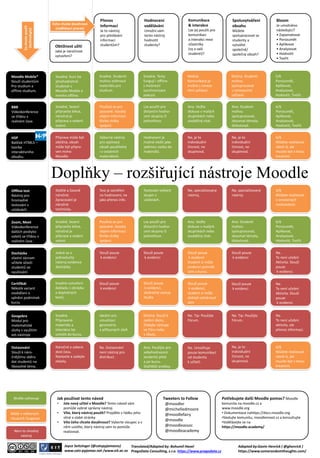 Obtížnost užití
Jaká je náročnost
vytvoření?
Přenos
Informací
Je to nástroj
pro předávání
informací
studentům?
Hodnocení
vzdělávání
Umožní vám
tento nástroj
hodnotit
studenty?
Komunikace
& interakce
Lze jej použít pro
komunikaci
a interakci mezi
účastníky
(vy a vaši
studenti)?
Spoluvytváření
obsahu
Můžete
spolupracovat se
studenty a
vytvářet
společně/
společný obsah?
Bloom
Je umožněno
následující?
• Zapamatovat
• Porozumět
• Aplikovat
• Analyzovat
• Hodnotit
• Tvořit
Joyce Seitzinger (@catspyjamasnz)
www.cats-pyjamas.net /www.eit.ac.nz
Skvěle vyhovuje
Může v některých
situacích fungovat
Není to vhodný
nástroj
Čeho chcete dosáhnout
(vzdělávací proces)
Co
chcete
použít
(technologie)
Snadné. Sezení
připravíte lehce,
náročná je
příprava a vedení
sezení.
Používá se pro
pozvané. Vysoký
objem informací.
Riziko ztráty
spojení.
Lze použít pro
distanční hodno-
cení skupiny či
jednotlivce.
Ano. Veďte
diskuse v malých
skupinkách nebo
souběžný chat.
Ano. Studenti
mohou
spolupracovat,
zkoumat témata,
diskutovat.
6/6
Porozumět,
Aplikovat,
Analyzovat,
Hodnotit, Tvořit.
BBB
Videokonference
se třídou v
reálném čase.
Příprava může být
obtížná, obsah
může být připra-
ven mimo
Moodle.
Výborný nástroj
pro zajímavý
obsah použitelný
i v ostatních
materiálech.
Hodnocení je
možné vložit jako
zpětnou vazbu do
materiálů.
Ne, je to
individuální
činnost, ne
skupinová.
Ne, je to
individuální
činnost, ne
skupinová.
6/6
Můžete realizovat
všech 6, ale
musíte být v testu
kreativní.
H5P
Balíček HTML5 –
tvorba
interaktivního
obsahu.
Složité a časově
náročné.
Zpracování je
náročné
technicky.
Test je zaměřen
na hodnocení, ne
jako přenos info.
Testování velkých
skupin v
učebnách.
Ne, specializovaný
nástroj.
Ne, specializovaný
nástroj.
5/6
Můžete realizovat
v omezených
možnostech.
Offline test
Nástroj pro
hromadné
testování v
učebnách
Adapted by:Gavin Henrick ( @ghenrick )
https://www.somerandomthoughts.com/
Používá se pro
pozvané. Vysoký
objem informací.
Riziko ztráty
spojení.
Lze použít pro
distanční hodno-
cení skupiny či
jednotlivce.
Ano. Veďte
diskuse v malých
skupinkách nebo
souběžný chat.
Ano. Studenti
mohou
spolupracovat,
zkoumat témata,
diskutovat.
6/6
Porozumět,
Aplikovat,
Analyzovat,
Hodnotit, Tvořit.
Zoom, Meet
Videokonference
dalších poskyto-
vatelů se třídou v
reálném čase .
Jedná se o
jednoduchý
nástroj evidence
docházky.
Slouží pouze
k evidenci
Slouží pouze
k evidenci
Slouží pouze
k evidenci
Student si může
evidenci potvrdit
sám v kurzu.
Slouží pouze
k evidenci
Ne.
To není učební
Aktivita. Slouží
pouze
k evidenci.
Docházka
vlastní záznam
učitele účasti
studentů ve
vyučování
Náročné a zabere
dost času.
Nastavte a zadejte
otázky.
6/6
Můžete realizovat
všech 6, ale
musíte být v testu
kreativní.
Dotazování
Slouží k náro-
čnějšímu sběru
dat studentů na
libovolné téma.
Ano. Použijte pro
sebehodnocení
studentů před
a po kurzu.
Složitější analýzy.
Ne, je to
individuální
činnost, ne
skupinová.
Snadné.
Připravené
materiály a
interakce lze
umístit do kurzu.
Ideální pro
vizualizaci
geometrie
a příbuzných úloh
Možná. Slouží k
zadání úkolu.
Získejte výstupy
ve Fóru nebo
v Úkolu.
Ne. Tip: Použijte
Fórum.
Ne. Tip: Použijte
Fórum.
Ne.
To není učební
aktivita, ale
přenos informací.
Geogebra
Modul pro
matematické
úlohy s využitím
ext.nástroje
Snadné vytvoření
dokladu z obrázku
a doplněných
textů.
Certifikát
Několik variant
osvědčení o
splnění podmínek
kurzu
Slouží pouze
k evidenci
Slouží pouze
k evidenci,
závěrečný výstup
studia
Slouží pouze
k evidenci,
student si může
doklad vytisknout
sám
Slouží pouze
k evidenci
Ne.
To není učební
Aktivita. Slouží
pouze
k evidenci.
Jak používat tento návod
• Jste nový učitel v Moodle? Tento návod vám
pomůže vybrat správný nástroj.
• Víte, který nástroj použít? Projděte v řádku jeho
silné a slabé stránky
• Víte čeho chcete dosáhnout? Vyberte sloupec a v
něm uvidíte, který nástroj vám to pomůže
realizovat.
Potřebujete další Moodle pomoc? Moodle
komunita na moodle.cz a
www.moodle.org
• Dokumentace nahttps://docs.moodle.org
•Sledujte komunitu, moodlemoot.cz a konzultujte
•Vzdělávejte se na
https://moodle.academy/
Tweeters to Follow
@moodler
@michelledmoore
@moodlefairy
@moodle
@moodleassoc
@moodleacademy
Snadné. Sezení
připravíte lehce,
náročná je
příprava a vedení
sezení.
Ne. Dotazování
není nástroj pro
distribuci.
Ne. Umožňuje
pouze komunikaci
od studenta
k učiteli.
Snadné. Studenti
mohou stáhnout
materiálu pro
studium.
Snadné. Testy
fungují i offline
s možností
synchronizace
pokusů.
Možná.
Komunikace je
možná s omeze-
ními zařízení.
Možná. Studenti
mohou
spolupracovat
s omezeními
zařízení.
5/6
Porozumět,
Aplikovat,
Analyzovat,
Hodnotit, Tvořit.
Moodle Mobile*
Slouží studentům
Pro studium a
offline studium.
Snadné. Kurz lze
plnohodnotně
studovat v
Moodle Mobile a
mnoho offline.
Translated/Adapted by: Bohumil Havel
PragoData Consulting, s.r.o. https://www.pragodata.cz
Doplňky – rozšiřující nástroje Moodle
 