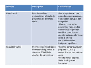 Nombre Descripción Característica
Cuestionario Permite realizar
evaluaciones a través de
preguntas de distintos
tipos
•Las preguntas se crean
en un banco de preguntas
y se pueden agrupar por
categorías
•Una vez creadas las
preguntas y guardadas
en el banco se pueden
reutilizar para futuros
cuestionarios en el mismo
curso o en otro
•Se pueden incluir
imágenes y gráficos
Paquete SCORM Permite incluir un bloque
de material siguiendo el
standard SCORM de
objetos de aprendizaje
•Permite cargar cualquier
paquete SCORM y
convertirlo en parte de un
curso
•Puede incluir páginas
Web, Flash y otros
formatos
 
