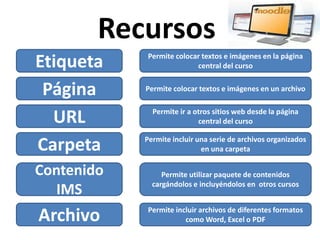 Recursos
Etiqueta
Página
URL
Carpeta
Contenido
IMS
Archivo
Permite colocar textos e imágenes en la página
central del curso
Permite colocar textos e imágenes en un archivo
Permite ir a otros sitios web desde la página
central del curso
Permite incluir una serie de archivos organizados
en una carpeta
Permite utilizar paquete de contenidos
cargándolos e incluyéndolos en otros cursos
Permite incluir archivos de diferentes formatos
como Word, Excel o PDF
 