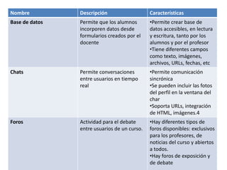 Nombre Descripción Características
Base de datos Permite que los alumnos
incorporen datos desde
formularios creados por el
docente
•Permite crear base de
datos accesibles, en lectura
y escritura, tanto por los
alumnos y por el profesor
•Tiene diferentes campos
como texto, imágenes,
archivos, URLs, fechas, etc
Chats Permite conversaciones
entre usuarios en tiempo
real
•Permite comunicación
sincrónica
•Se pueden incluir las fotos
del perfil en la ventana del
char
•Soporta URLs, integración
de HTML, imágenes.4
Foros Actividad para el debate
entre usuarios de un curso.
•Hay diferentes tipos de
foros disponibles: exclusivos
para los profesores, de
noticias del curso y abiertos
a todos.
•Hay foros de exposición y
de debate
 