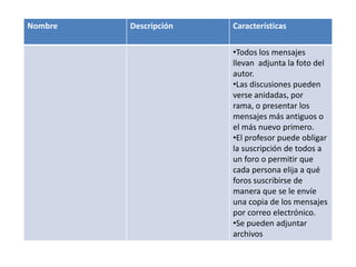 Nombre Descripción Características
•Todos los mensajes
llevan adjunta la foto del
autor.
•Las discusiones pueden
verse anidadas, por
rama, o presentar los
mensajes más antiguos o
el más nuevo primero.
•El profesor puede obligar
la suscripción de todos a
un foro o permitir que
cada persona elija a qué
foros suscribirse de
manera que se le envíe
una copia de los mensajes
por correo electrónico.
•Se pueden adjuntar
archivos
 