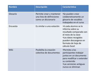 Nombre Descripción Característica
Glosario Permite crear y mantener
una lista de definiciones
como un diccionario
•Se pueden crear
colaborativamente un
glosario de vocablos
trabajados en el curso
Encuesta Es similar a una votación •A cada alumno se le
informa sobre su
resultado comparado con
el resto de la clase
•Los datos recogidos
pueden descargarse en
formato de hoja de
cálculo Excel
Wiki Posibilita la creación
colectiva de documentos
•Permite a los
participantes trabajar
juntos en un documento
para modificar o extender
su contenido
•Las versiones antiguas
nunca se eliminan
 