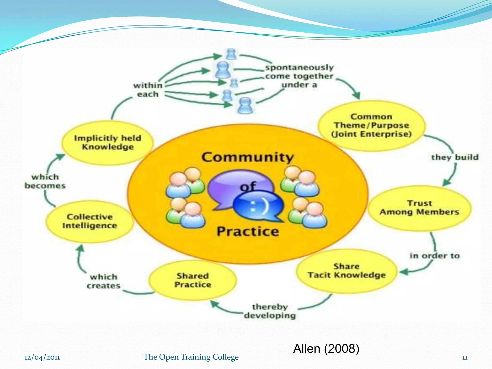 Community of PracticeDefinition:‘a group of people who do not necessarily work together everyday but find value in their interactions....they typically share information, insight and advice’.Wenger (2002)09/03/201110The Open Training College