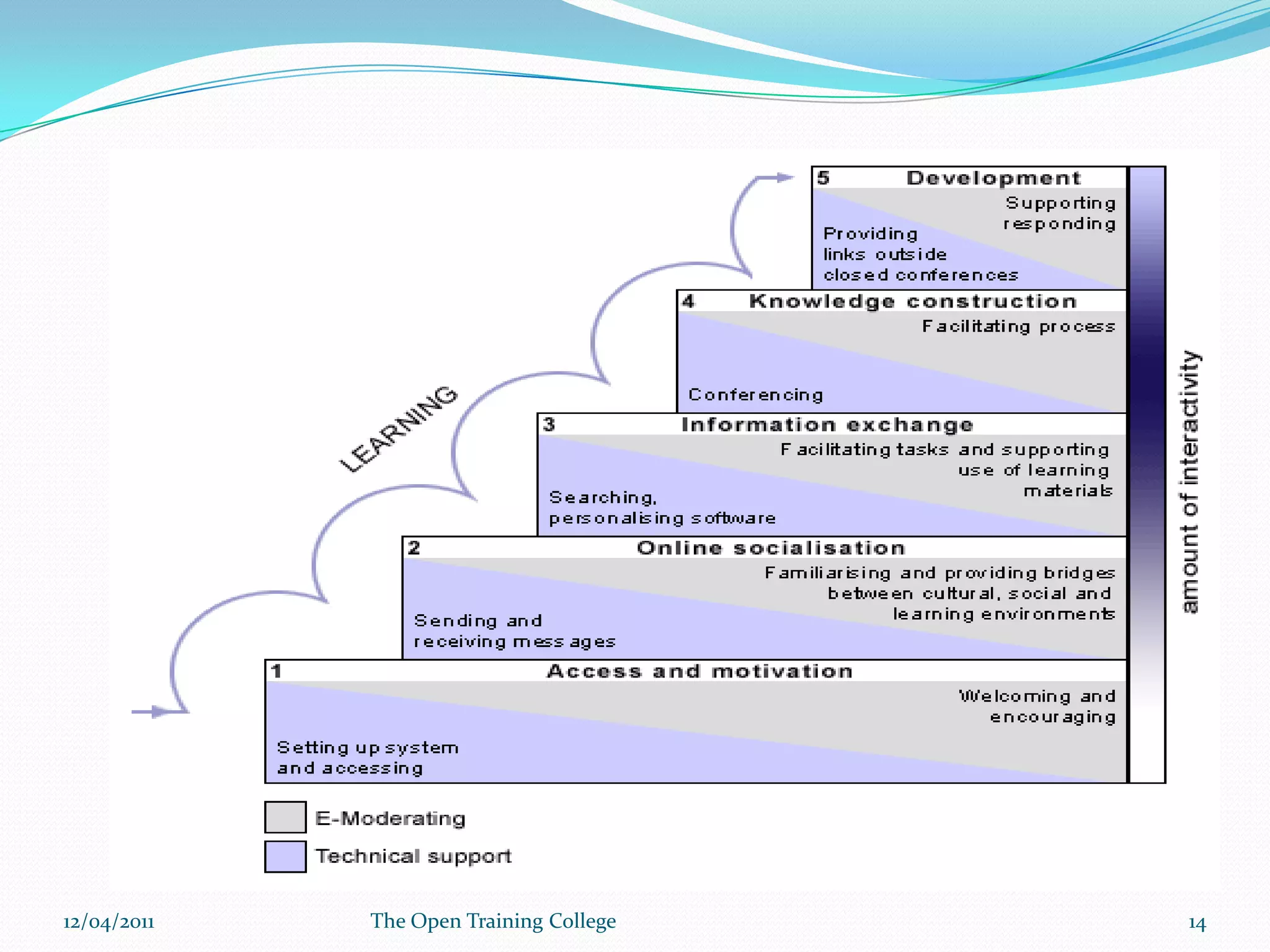What we needed to find out?Was the student participating?Salmon’s (2004) five levels of e participationIf  participating, were the key components of CoP present?Saint-Onge and Wallace’s (2003) 5 characteristics of CoPs.09/03/201113The Open Training College