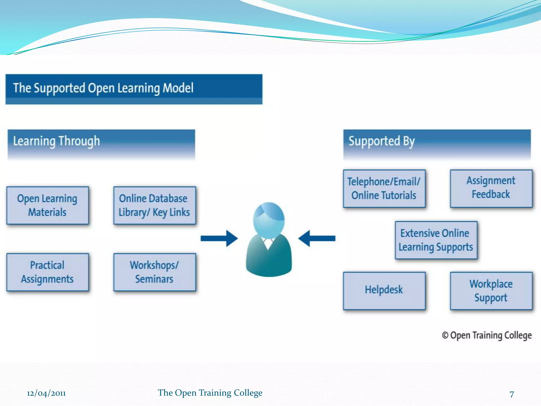MissionTo provide educational opportunities to frontline workers and managers in social care (specifically the disability sector) that:Is accessibleIs flexibleIs accreditedFocuses on best practice09/03/20116The Open Training College