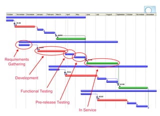Requirements Gathering Development Functional Testing Pre-release Testing In Service 