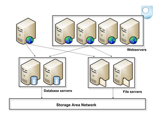 Webservers Database servers File servers Storage Area Network 