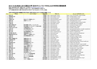 Moodleを活用していると思われる大学のリスト